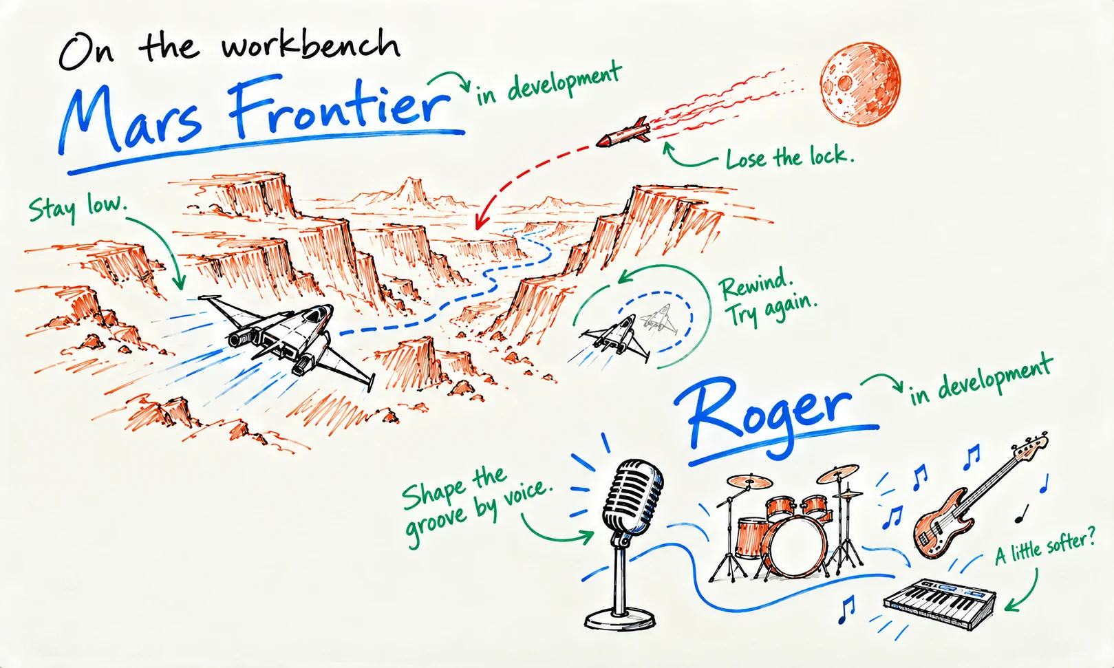 Handwritten whiteboard: On the workbench. Mars Frontier, in development: a spacecraft dodges a missile in a canyon. Stay low. Lose the lock. Rewind. Try again. Roger, in development: a microphone beside drums, bass and keyboard. Shape the groove by voice. A little softer?