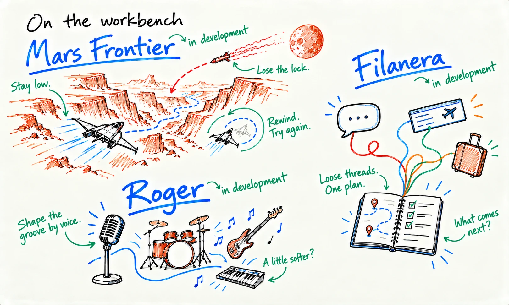 Handwritten whiteboard: On the workbench. Three projects in development. Mars Frontier: spacecraft, Mars canyons and missile. Stay low. Lose the lock. Rewind. Try again. Roger: microphone, drums, bass and keyboard. Shape the groove by voice. A little softer? Filanera: loose threads join a conversation, ticket and suitcase to a notebook. Loose threads. One plan. What comes next?